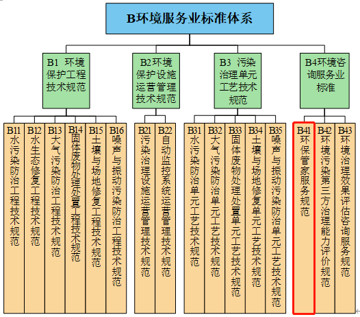 《广东省环保管家服务规范》团体标准专家咨询会顺利召开